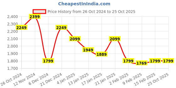 myntra.com Calvin Klein Jeans Men Solid Round Neck Applique T-shirt calvin klein jeans Price History Graph from 26 Oct 2024 to 25 Oct 2025