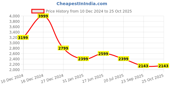 myntra.com Calvin Klein Jeans Men Solid Round Neck Cotton Oversized T-Shirt calvin klein Price History Graph from 10 Dec 2024 to 25 Oct 2025