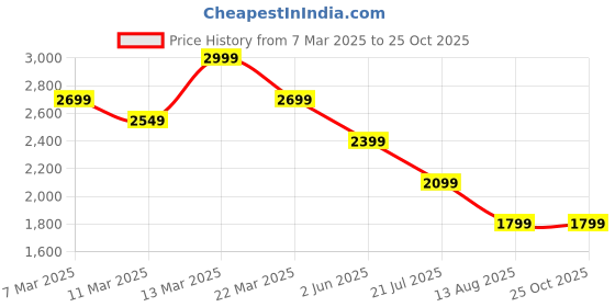 myntra.com Calvin Klein Jeans Men Solid Round Neck Cotton Oversized T-shirt calvin klein jeans Price History Graph from 7 Mar 2025 to 25 Oct 2025
