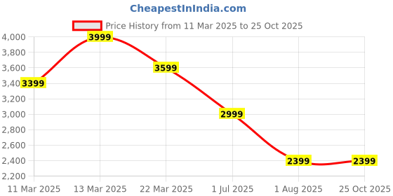 myntra.com Calvin Klein Jeans Men Solid Round Neck Cotton Oversized T-shirt calvin klein jeans Price History Graph from 11 Mar 2025 to 25 Oct 2025