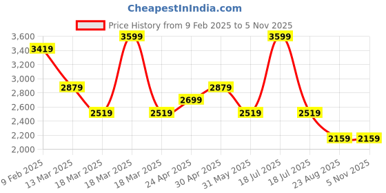 myntra.com Calvin Klein Jeans Men Solid Round Neck Cotton Relaxed Fit T-shirt calvin klein jeans Price History Graph from 9 Feb 2025 to 3 Nov 2025