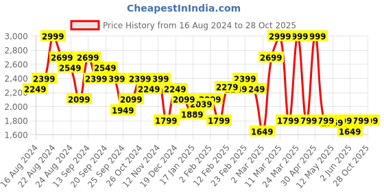 myntra.com Calvin Klein Jeans Men Solid Round Neck Cotton Slim Fit T-Shirt calvin klein jeans Price History Graph from 16 Aug 2024 to 28 Oct 2025