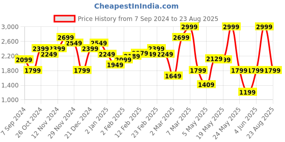 myntra.com Calvin Klein Jeans Men Solid Round Neck Cotton Slim Fit T-Shirt calvin klein jeans Price History Graph from 7 Sep 2024 to 23 Aug 2025