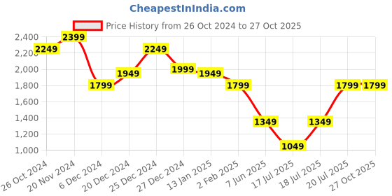 myntra.com Calvin Klein Jeans Men Solid Round Neck Cotton Slim Fit T-Shirt calvin klein jeans Price History Graph from 26 Oct 2024 to 26 Oct 2025