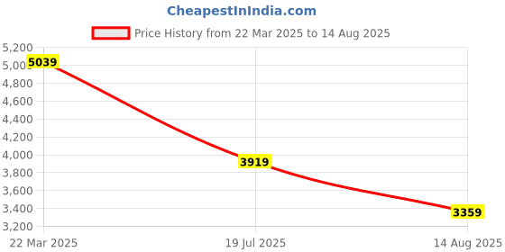 myntra.com Calvin Klein Jeans Men Solid Round Neck Cotton Slim Fit T-shirt calvin klein jeans Price History Graph from 22 Mar 2025 to 14 Aug 2025