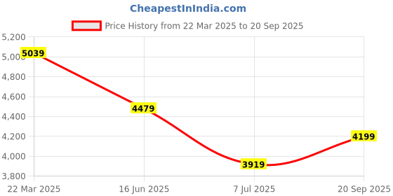 myntra.com Calvin Klein Jeans Men Solid Round Neck Cotton Slim Fit T-shirt calvin klein jeans Price History Graph from 22 Mar 2025 to 20 Sep 2025