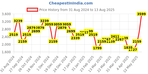 myntra.com Calvin Klein Jeans Men Solid Round Neck Cotton T-shirt calvin klein jeans Price History Graph from 31 Aug 2024 to 13 Aug 2025