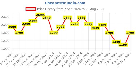 myntra.com Calvin Klein Jeans Men Solid Round Neck Cotton T-shirt calvin klein jeans Price History Graph from 7 Sep 2024 to 20 Aug 2025