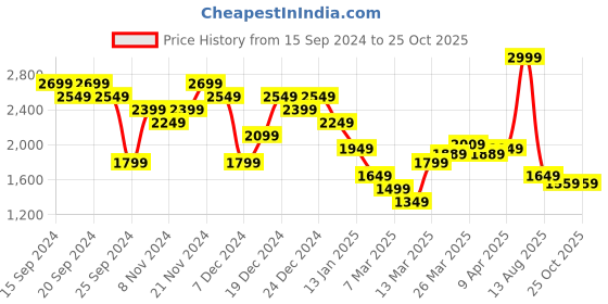 myntra.com Calvin Klein Jeans Men Solid Round Neck Cotton T-shirt calvin klein jeans Price History Graph from 15 Sep 2024 to 24 Oct 2025