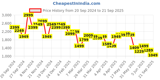 myntra.com Calvin Klein Jeans Men Solid Round Neck Cotton T-Shirt calvin klein jeans Price History Graph from 20 Sep 2024 to 21 Sep 2025
