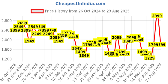 myntra.com Calvin Klein Jeans Men Solid Round Neck Cotton T-Shirt calvin klein jeans Price History Graph from 26 Oct 2024 to 23 Aug 2025