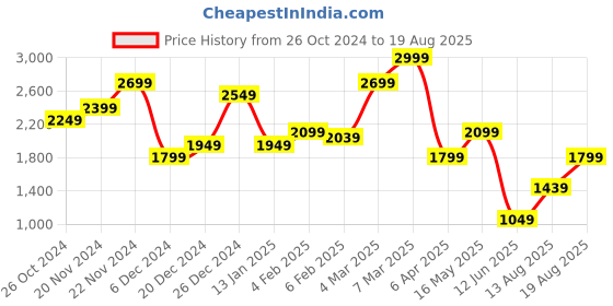 myntra.com Calvin Klein Jeans Men Solid Round Neck Cotton T-shirt calvin klein jeans Price History Graph from 26 Oct 2024 to 19 Aug 2025