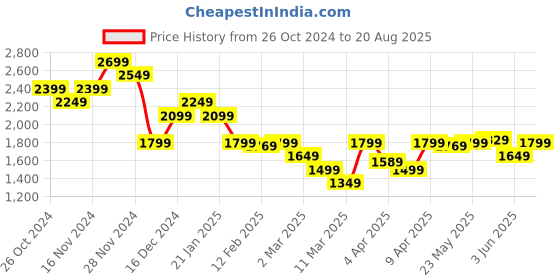 myntra.com Calvin Klein Jeans Men Solid Round Neck Cotton T-shirt calvin klein jeans Price History Graph from 26 Oct 2024 to 20 Aug 2025