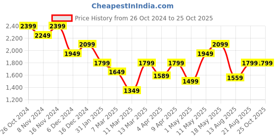 myntra.com Calvin Klein Jeans Men Solid Round Neck Cotton T-shirt calvin klein jeans Price History Graph from 26 Oct 2024 to 25 Oct 2025