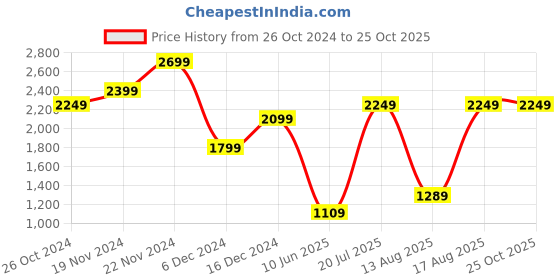 myntra.com Calvin Klein Jeans Men Solid Round Neck Cotton T-Shirt calvin klein jeans Price History Graph from 26 Oct 2024 to 25 Oct 2025