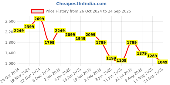 myntra.com Calvin Klein Jeans Men Solid Round Neck Cotton T-shirt calvin klein jeans Price History Graph from 26 Oct 2024 to 24 Sep 2025