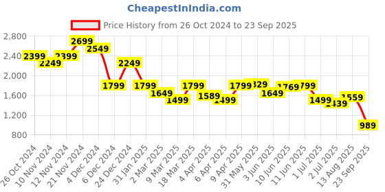 myntra.com Calvin Klein Jeans Men Solid Round Neck Cotton T-shirt calvin klein jeans Price History Graph from 26 Oct 2024 to 23 Sep 2025