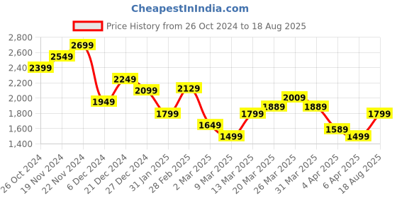 myntra.com Calvin Klein Jeans Men Solid Round Neck Cotton T-Shirt calvin klein jeans Price History Graph from 26 Oct 2024 to 18 Aug 2025