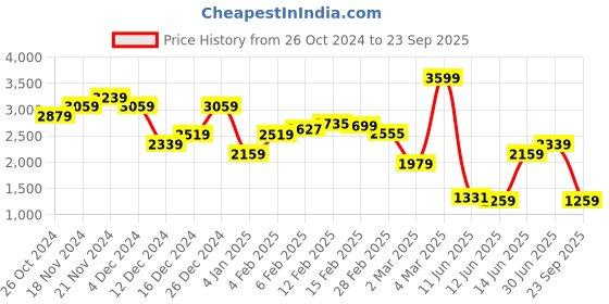 myntra.com Calvin Klein Jeans Men Solid Round Neck Cotton T-shirt calvin klein jeans Price History Graph from 26 Oct 2024 to 23 Sep 2025