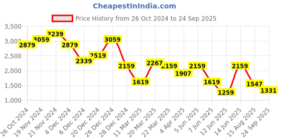 myntra.com Calvin Klein Jeans Men Solid Round Neck Cotton T-shirt calvin klein jeans Price History Graph from 26 Oct 2024 to 24 Sep 2025