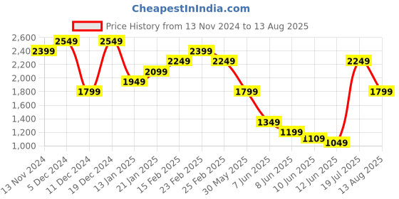 myntra.com Calvin Klein Jeans Men Solid Round Neck Cotton T-shirt calvin klein jeans Price History Graph from 13 Nov 2024 to 13 Aug 2025
