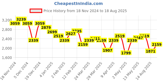 myntra.com Calvin Klein Jeans Men Solid Round Neck Cotton T-shirt calvin klein jeans Price History Graph from 18 Nov 2024 to 18 Aug 2025