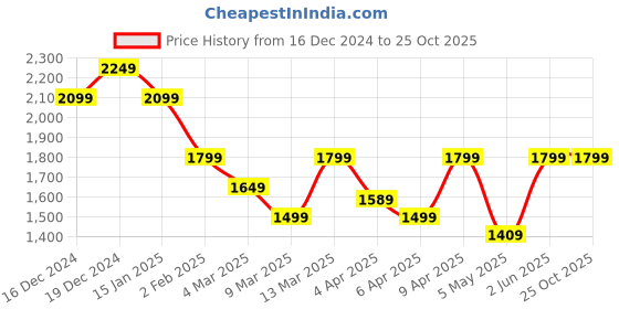 myntra.com Calvin Klein Jeans Men Solid Round neck Cotton T-shirt calvin klein jeans Price History Graph from 16 Dec 2024 to 24 Oct 2025