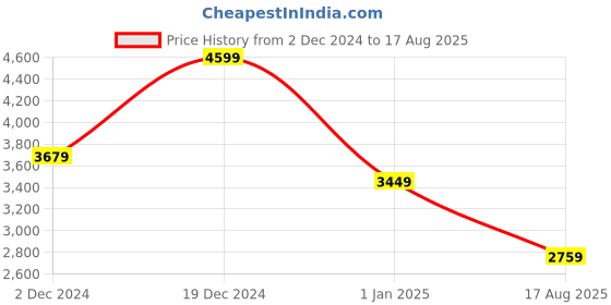 myntra.com Calvin Klein Jeans Men Solid Round Neck Cotton T-shirt calvin klein jeans Price History Graph from 2 Dec 2024 to 17 Aug 2025