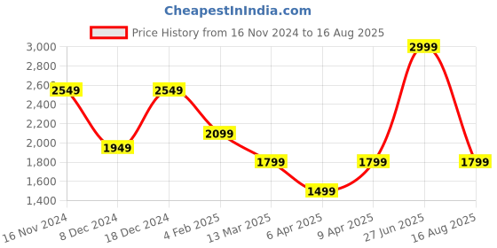 myntra.com Calvin Klein Jeans Men Solid Round Neck Cotton T-Shirt calvin klein jeans Price History Graph from 16 Nov 2024 to 16 Aug 2025