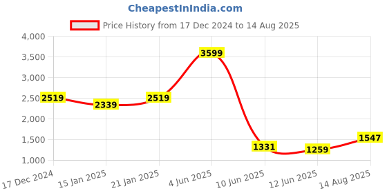 myntra.com Calvin Klein Jeans Men Solid Round Neck Cotton T-shirt calvin klein jeans Price History Graph from 17 Dec 2024 to 14 Aug 2025