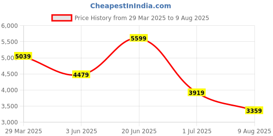 myntra.com Calvin Klein Jeans Men Solid Round Neck Cotton T-shirt calvin klein jeans Price History Graph from 29 Mar 2025 to 9 Aug 2025