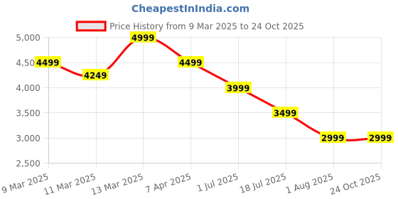 myntra.com Calvin Klein Jeans Men Solid Round Neck Cotton T-shirt calvin klein jeans Price History Graph from 9 Mar 2025 to 24 Oct 2025