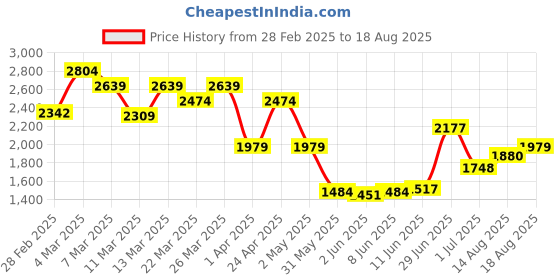 myntra.com Calvin Klein Jeans Men Solid Round Neck Cotton T-shirt calvin klein jeans Price History Graph from 28 Feb 2025 to 18 Aug 2025