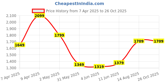 myntra.com Calvin Klein Jeans Men Solid Round Neck Cotton T-shirt calvin klein jeans Price History Graph from 7 Apr 2025 to 26 Oct 2025