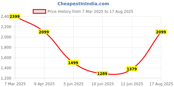 myntra.com Calvin Klein Jeans Men Solid Round Neck Cotton T-shirt calvin klein jeans Price History Graph from 7 Mar 2025 to 17 Aug 2025