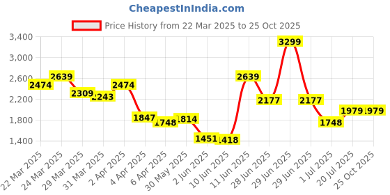 myntra.com Calvin Klein Jeans Men Solid Round Neck Cotton T-shirt calvin klein jeans Price History Graph from 22 Mar 2025 to 24 Oct 2025