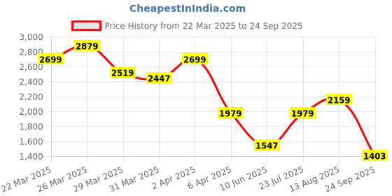 myntra.com Calvin Klein Jeans Men Solid Round Neck Cotton T-shirt calvin klein jeans Price History Graph from 22 Mar 2025 to 24 Sep 2025