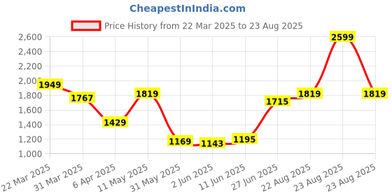 myntra.com Calvin Klein Jeans Men Solid Round Neck Cotton T-shirt calvin klein jeans Price History Graph from 22 Mar 2025 to 23 Aug 2025