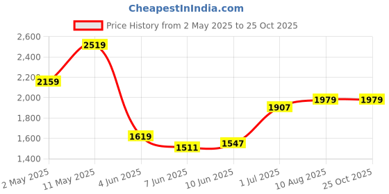 myntra.com Calvin Klein Jeans Men Solid Round Neck Cotton T-shirt calvin klein jeans Price History Graph from 2 May 2025 to 25 Oct 2025