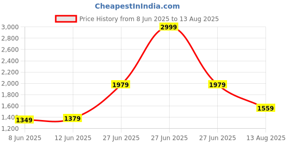 myntra.com Calvin Klein Jeans Men Solid Round Neck Cotton T-shirt calvin klein jeans Price History Graph from 8 Jun 2025 to 13 Aug 2025