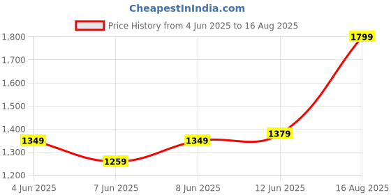 myntra.com Calvin Klein Jeans Men Solid Round Neck Cotton T-shirt calvin klein jeans Price History Graph from 4 Jun 2025 to 16 Aug 2025