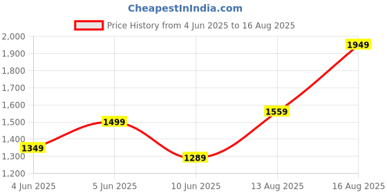 myntra.com Calvin Klein Jeans Men Solid Round Neck Cotton T-shirt calvin klein jeans Price History Graph from 4 Jun 2025 to 16 Aug 2025