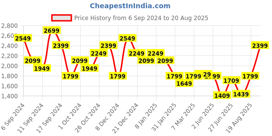 myntra.com Calvin Klein Jeans Men Solid Round Neck Cotton Tshirt calvin klein jeans Price History Graph from 6 Sep 2024 to 20 Aug 2025