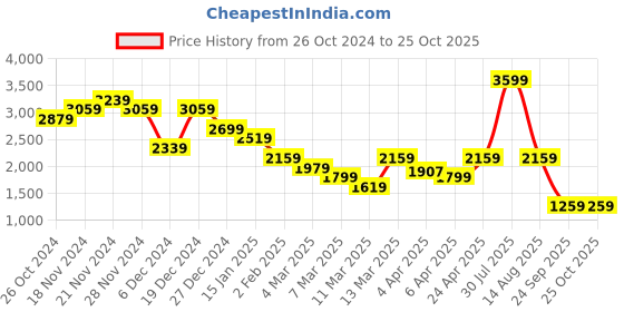 myntra.com Calvin Klein Jeans Men Solid Round Neck Cotton Tshirt calvin klein jeans Price History Graph from 26 Oct 2024 to 24 Oct 2025