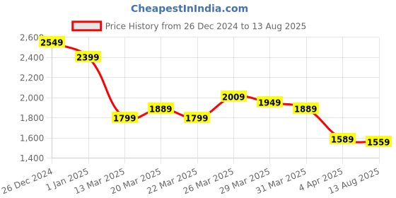 myntra.com Calvin Klein Jeans Men Solid Round Neck Cotton Tshirt calvin klein jeans Price History Graph from 26 Dec 2024 to 13 Aug 2025