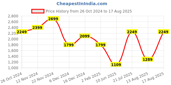 myntra.com Calvin Klein Jeans Men Solid Round Neck Half Sleeves T-shirt calvin klein jeans Price History Graph from 26 Oct 2024 to 17 Aug 2025