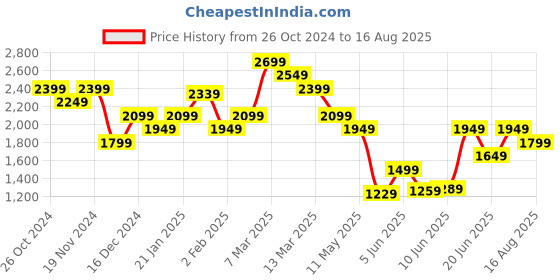 myntra.com Calvin Klein Jeans Men Solid Round Neck Pure Cotton Relaxed Fit T-shirt calvin klein jeans Price History Graph from 26 Oct 2024 to 16 Aug 2025