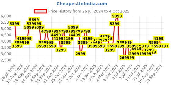 myntra.com Calvin Klein Jeans Men Solid Shorts calvin klein jeans Price History Graph from 26 Jul 2024 to 4 Oct 2025