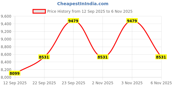 myntra.com Calvin Klein Jeans Men Solid Slim Fit Mid-Rise Flat-Front Regular Trousers calvin klein jeans Price History Graph from 12 Sep 2025 to 6 Nov 2025