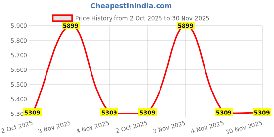 myntra.com Calvin Klein Jeans Men Solid Spread Collar Casual Shirt calvin klein jeans Price History Graph from 2 Oct 2025 to 29 Nov 2025